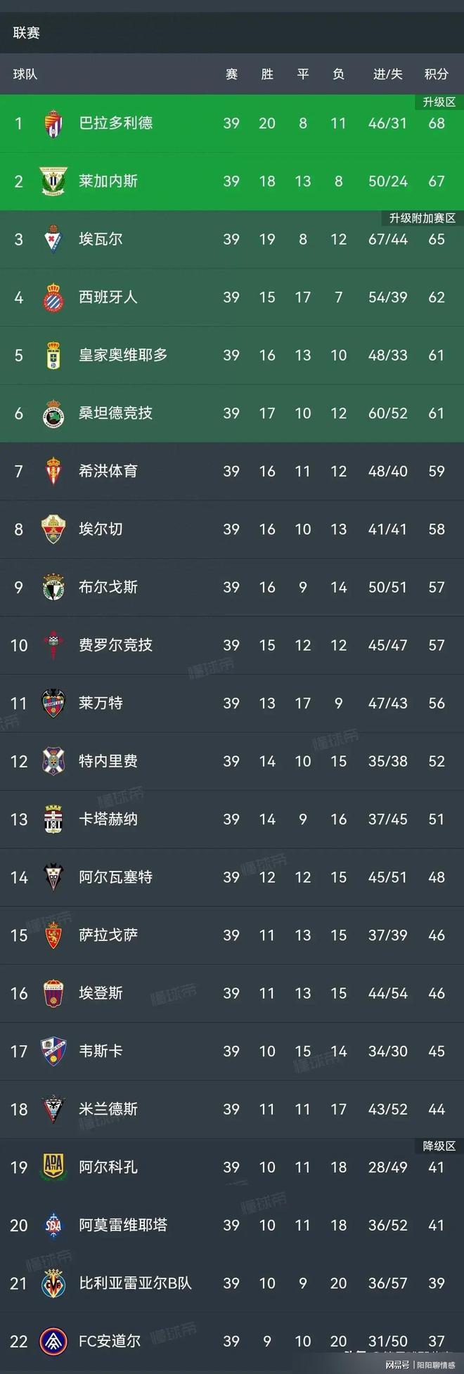 拜仁慕尼黑力挫柏林赫塔，继续领跑积分榜