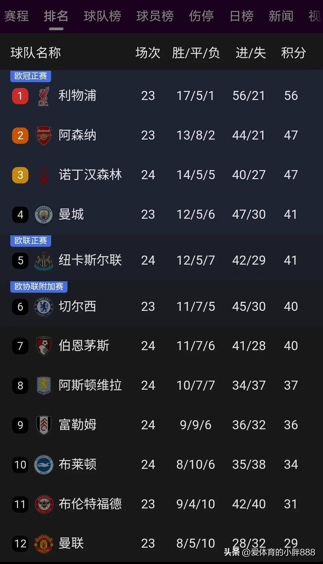 利物浦告捷，继续领先英格兰足球积分榜