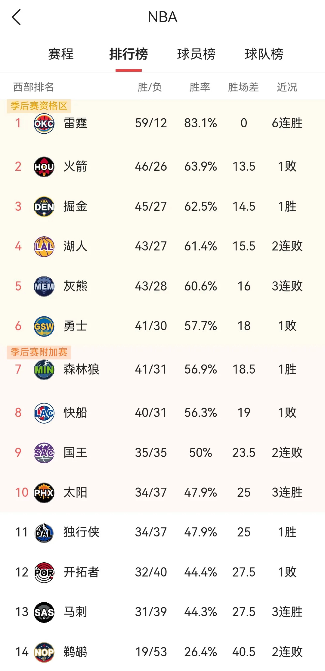 顶级球队角逐最後晋级位，竞争激烈